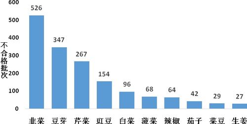 韭菜農藥殘留超標引關注，廣告業誠信底線不容踐踏